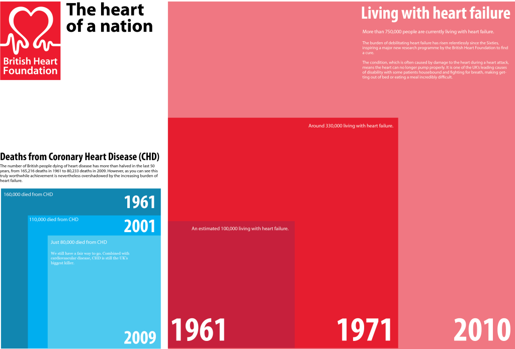 Heart failure infographic
